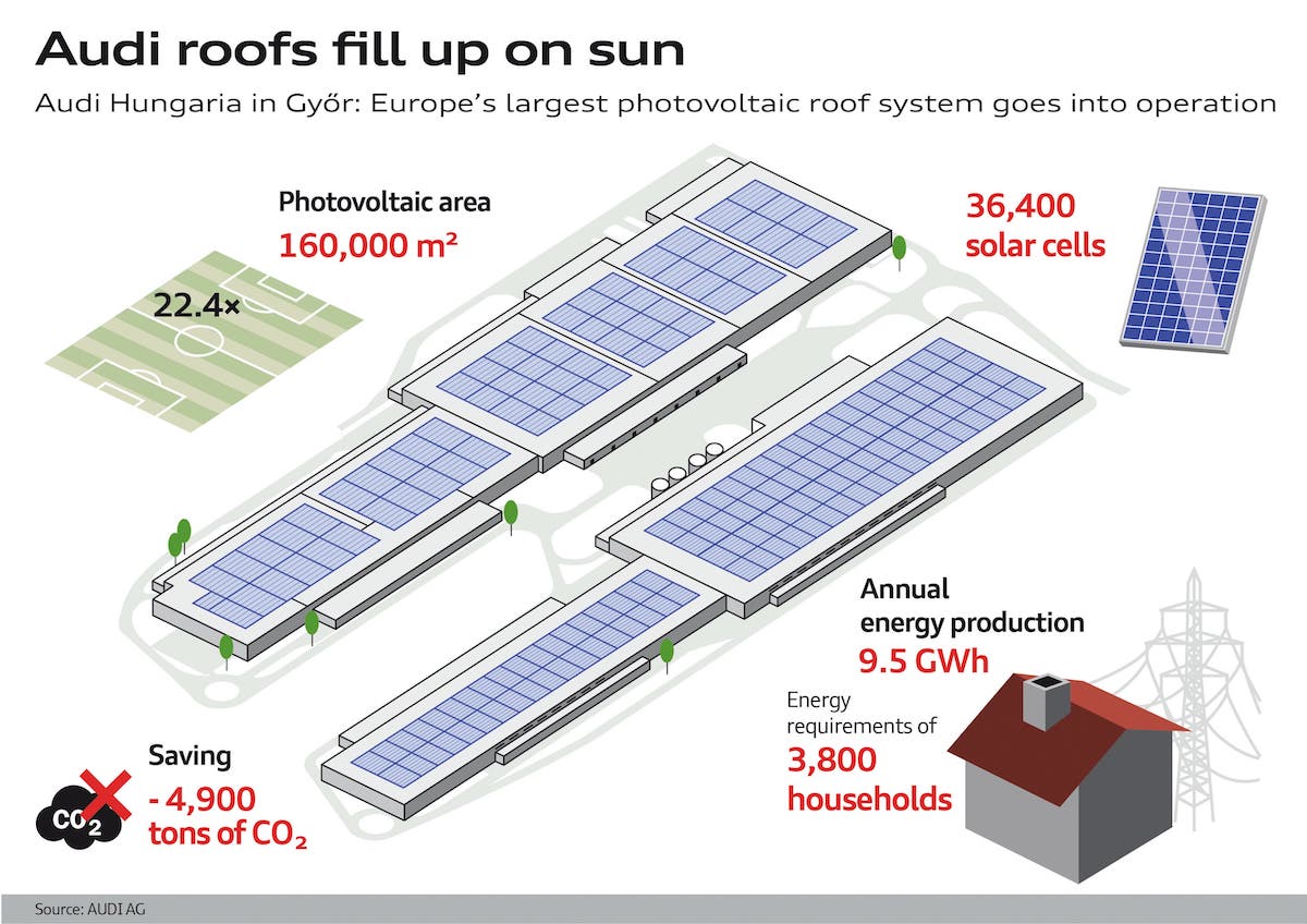 Audi pone en marcha el tejado solar más grande de Europa